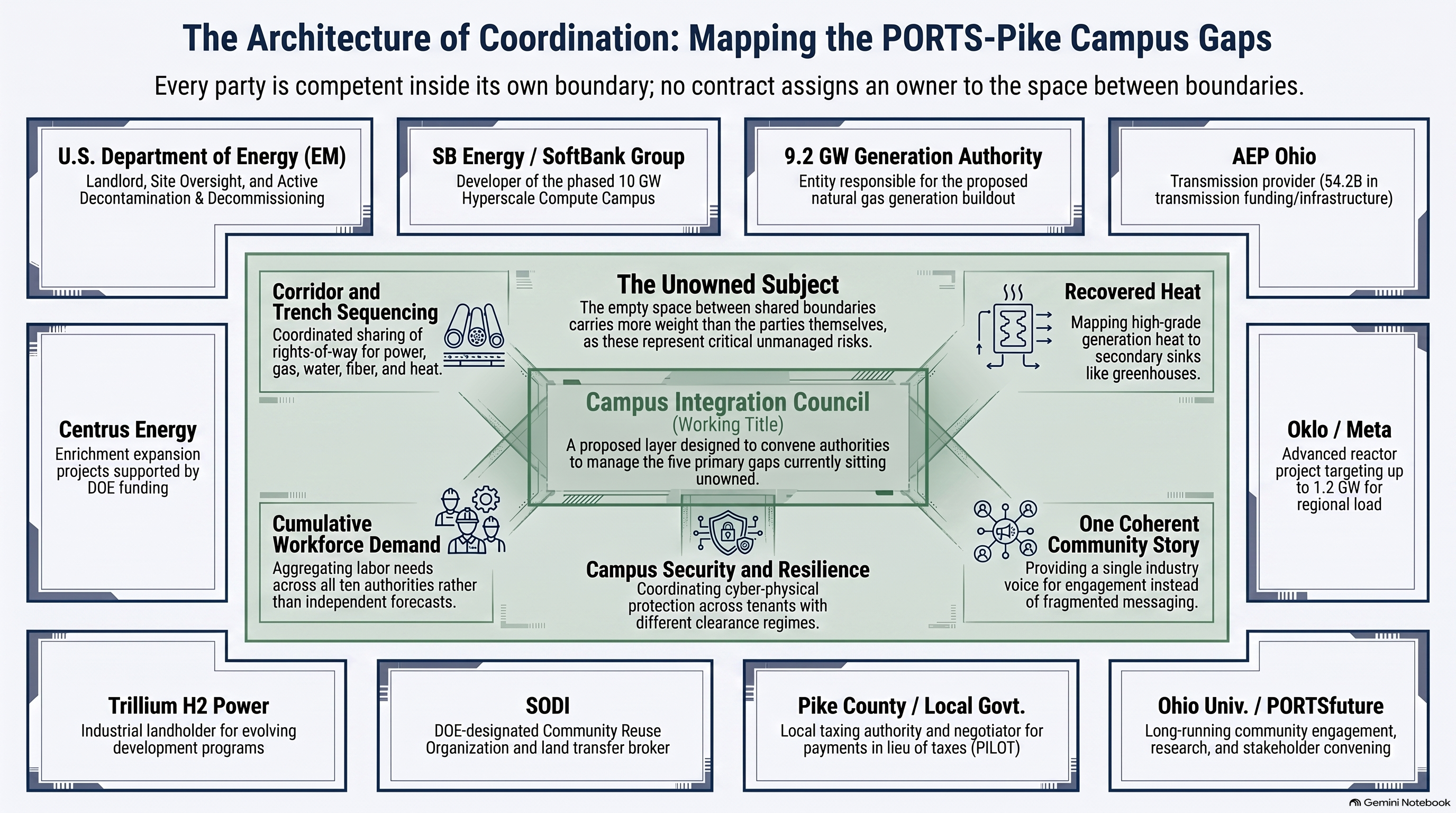Map of PORTS-Pike decision authorities and the unowned coordination gaps between them