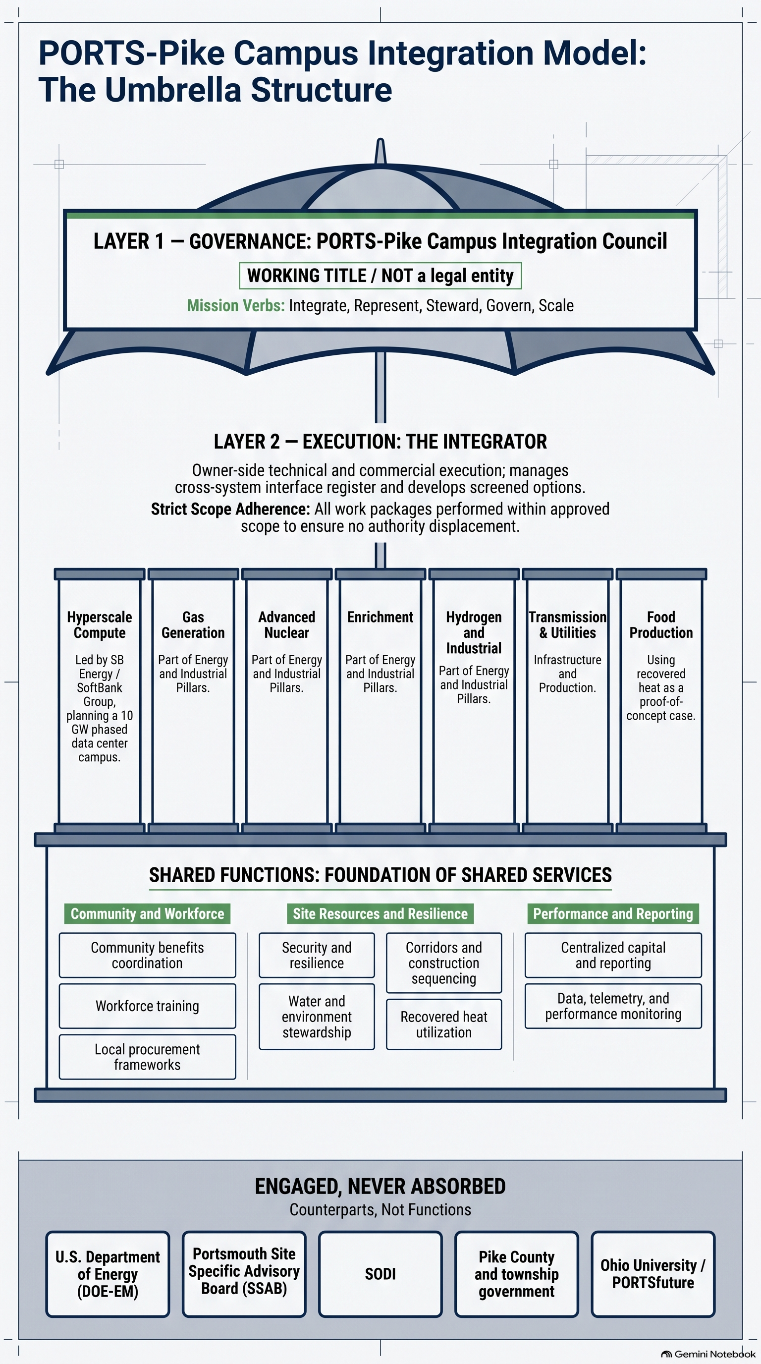 Two-layer PORTS-Pike Campus Integration Model showing governance, execution and shared functions