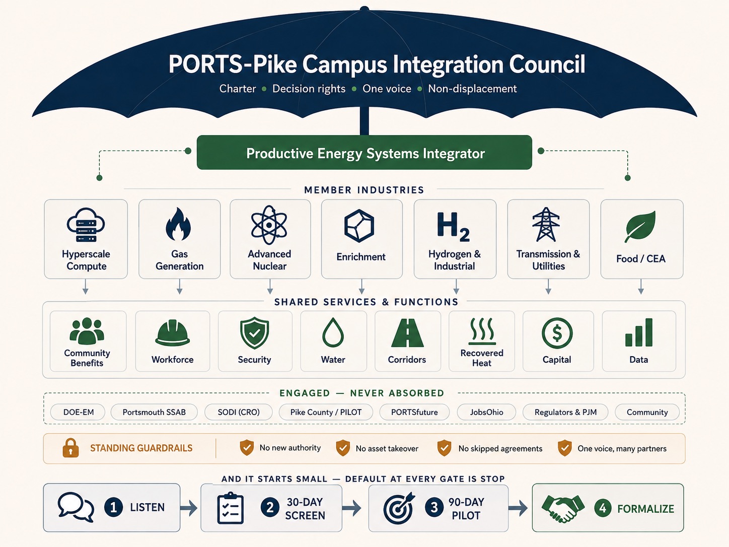 Campus Integration Council umbrella model